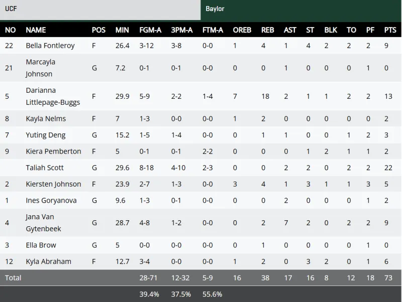开云在线-NCAA常规赛：邓雨婷3分1板1助，贝勒大学战胜中佛罗里达大学