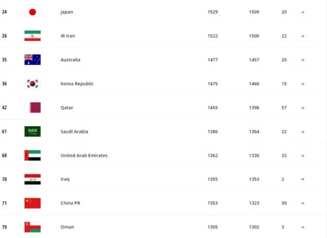 开云在线-FIFA世界排名：国足上升6位 位列第77亚洲第9